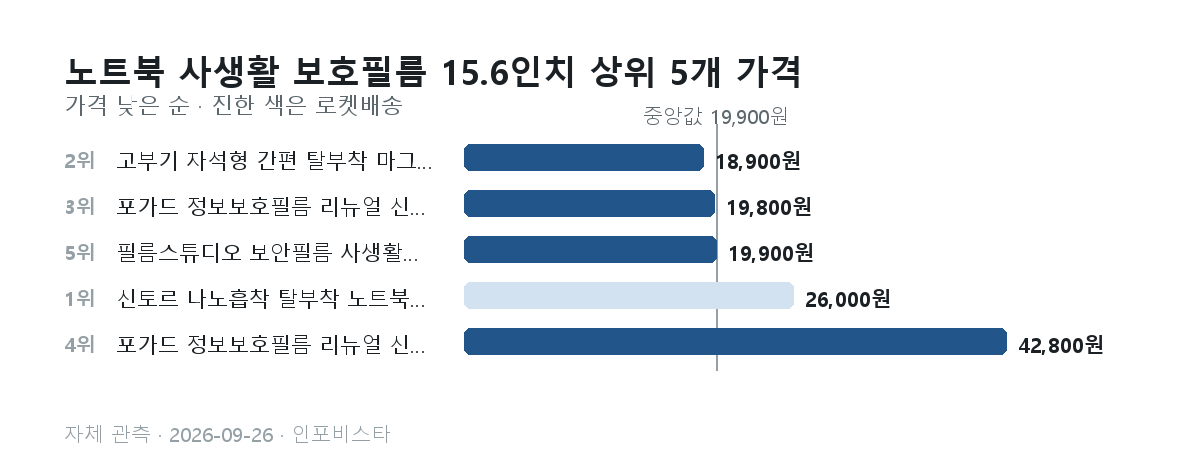 노트북 사생활 보호필름 15.6인치 상위 5개의 관측 가격 막대그래프. 18,900원부터 42,800원, 중앙값 19,900원
