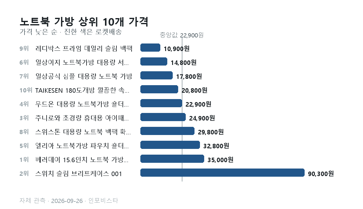 노트북 가방 상위 10개의 관측 가격 막대그래프. 10,900원부터 90,300원, 중앙값 22,900원