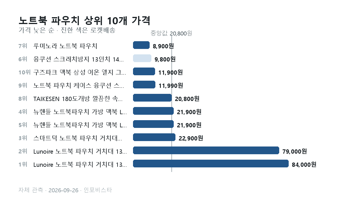 노트북 파우치 상위 10개의 관측 가격 막대그래프. 8,900원부터 84,000원, 중앙값 20,800원