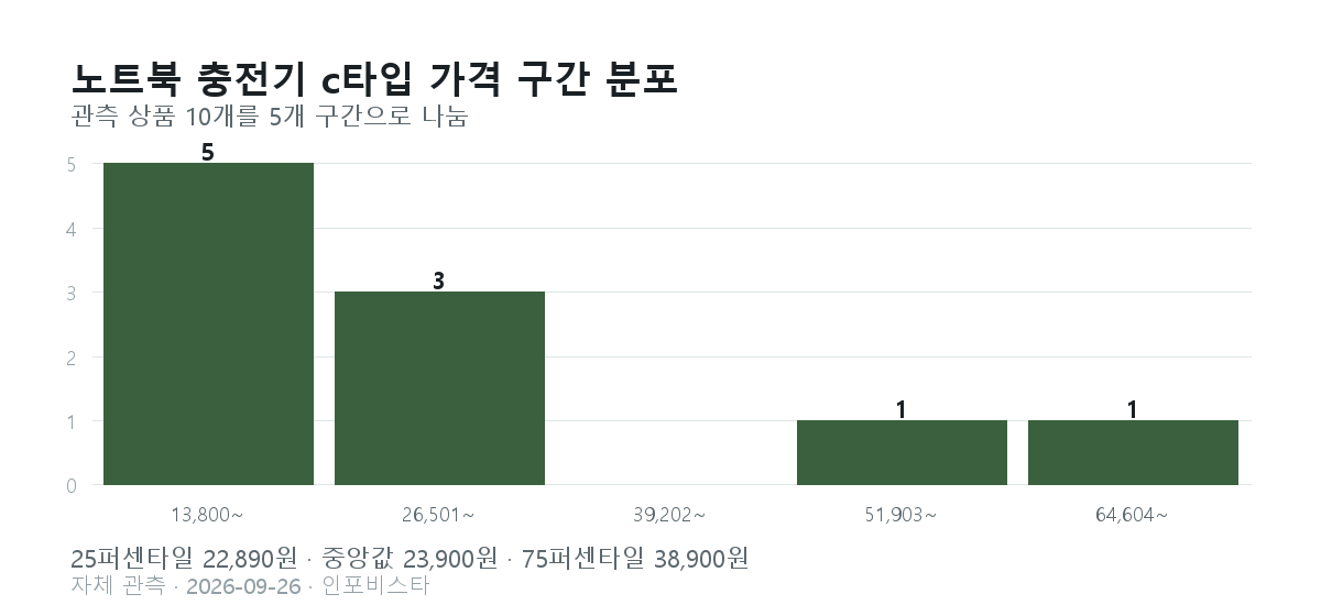 노트북 충전기 c타입 가격 구간 분포. 13,800원부터 77,300원을 5구간으로 나눈 상품 수: 5, 3, 0, 1, 1
