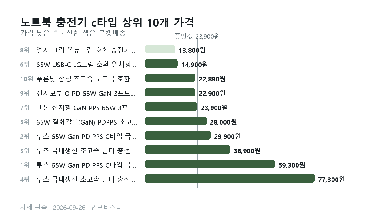 노트북 충전기 c타입 상위 10개의 관측 가격 막대그래프. 13,800원부터 77,300원, 중앙값 23,900원