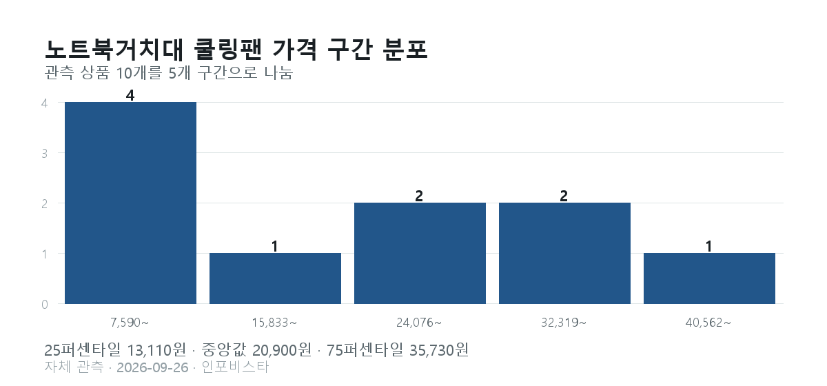 노트북거치대 쿨링팬 가격 구간 분포. 7,590원부터 48,800원을 5구간으로 나눈 상품 수: 4, 1, 2, 2, 1