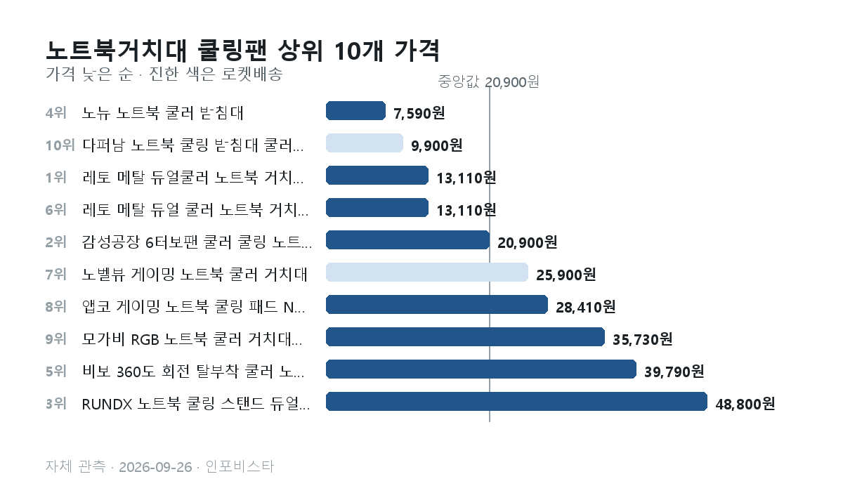 노트북거치대 쿨링팬 상위 10개의 관측 가격 막대그래프. 7,590원부터 48,800원, 중앙값 20,900원