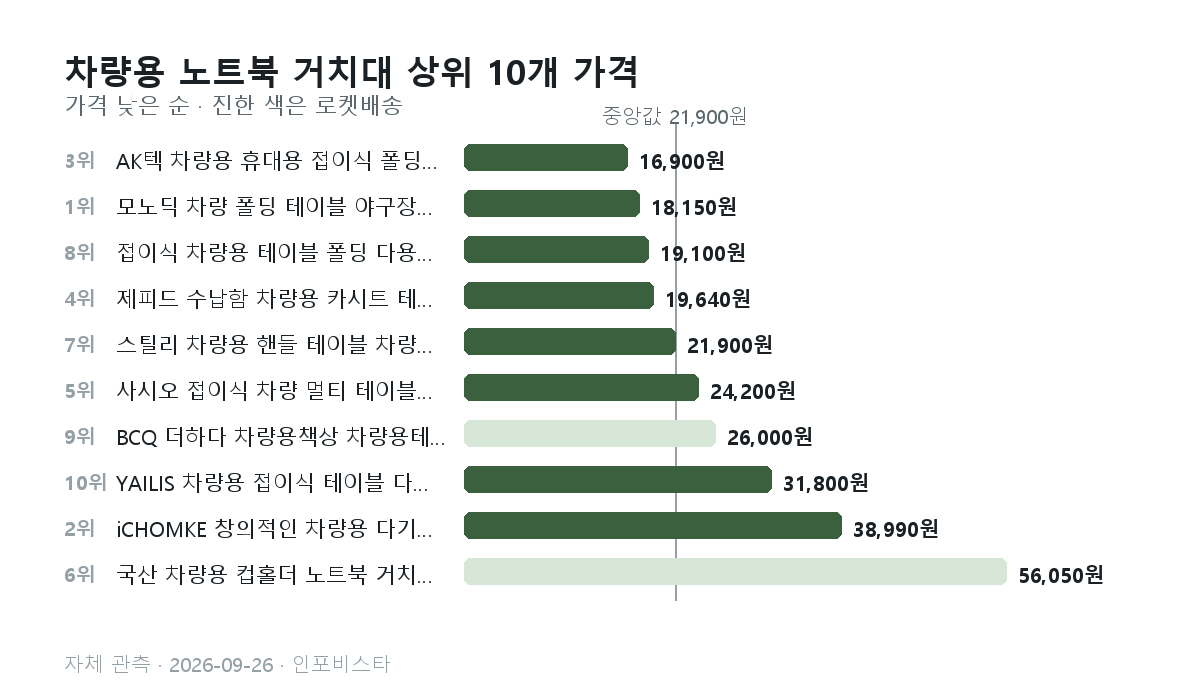 차량용 노트북 거치대 상위 10개의 관측 가격 막대그래프. 16,900원부터 56,050원, 중앙값 21,900원