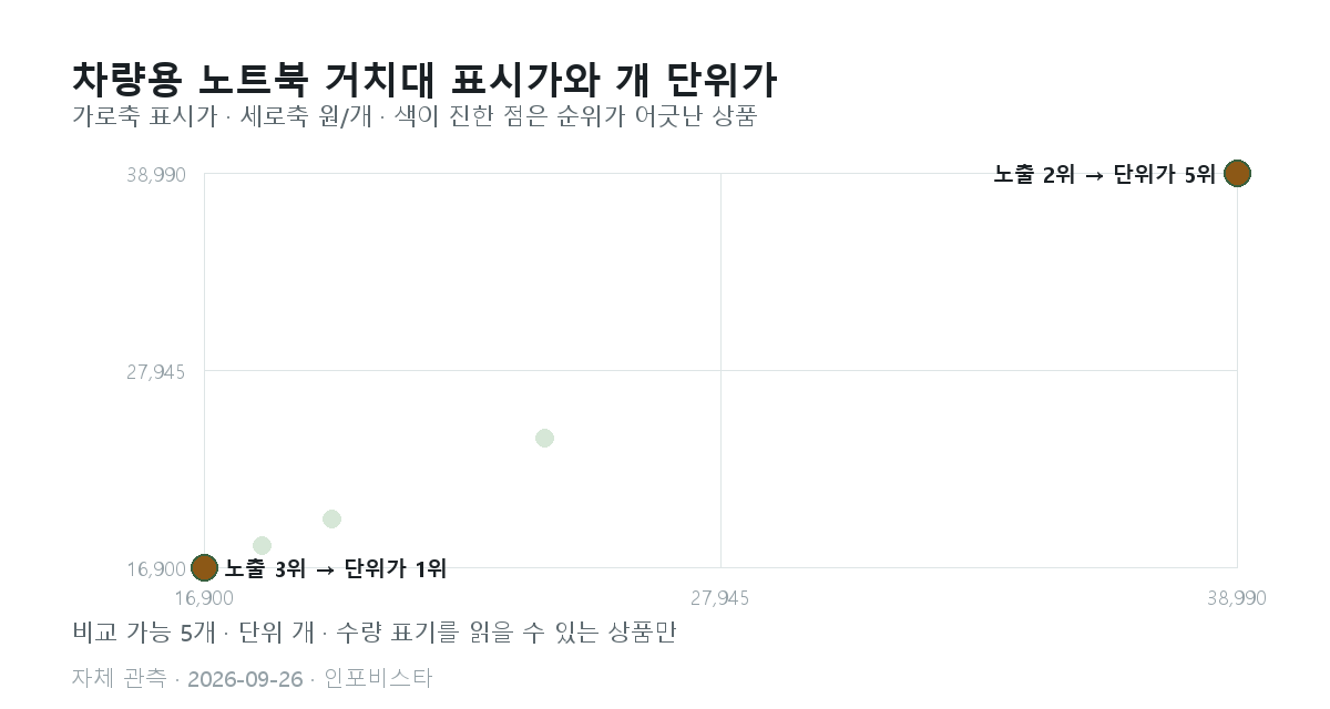 차량용 노트북 거치대 표시가와 개 단위가격 산점도. 비교 가능 5개 중 순위가 두 계단 이상 어긋난 상품 2개