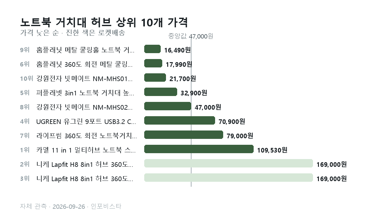 노트북 거치대 허브 상위 10개의 관측 가격 막대그래프. 16,490원부터 169,000원, 중앙값 47,000원