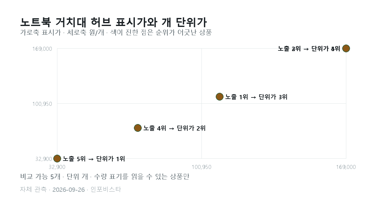 노트북 거치대 허브 표시가와 개 단위가격 산점도. 비교 가능 5개 중 순위가 두 계단 이상 어긋난 상품 5개