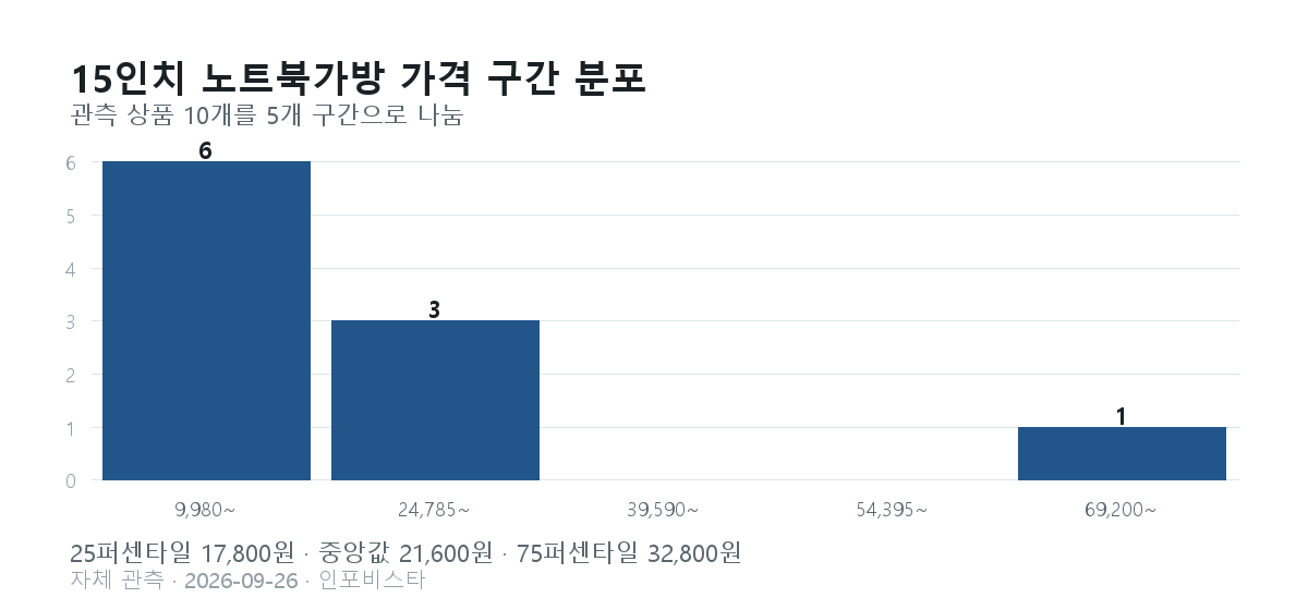 15인치 노트북가방 가격 구간 분포. 9,980원부터 84,000원을 5구간으로 나눈 상품 수: 6, 3, 0, 0, 1