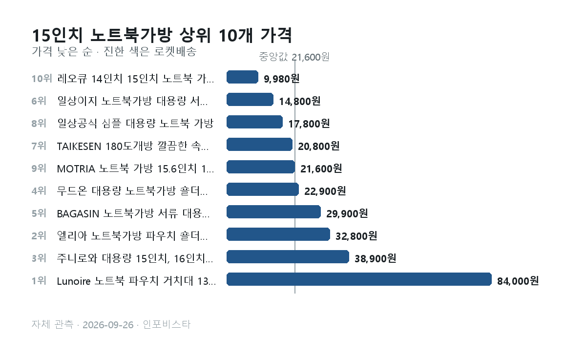 15인치 노트북가방 상위 10개의 관측 가격 막대그래프. 9,980원부터 84,000원, 중앙값 21,600원