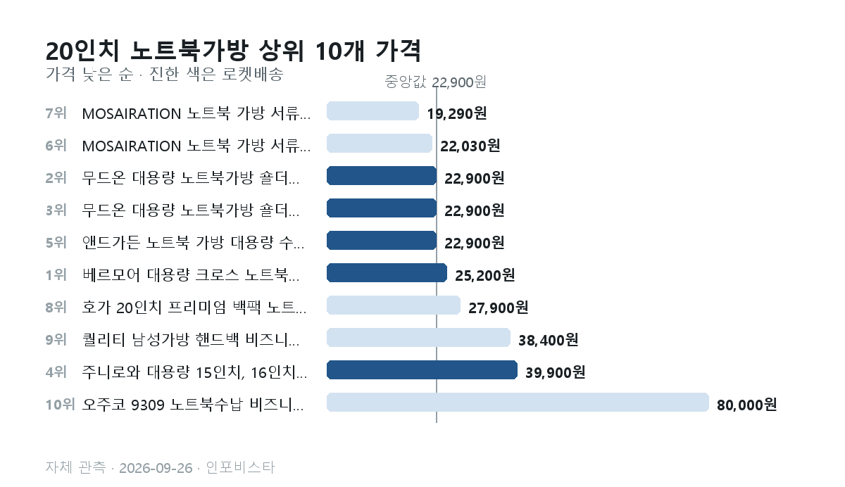 20인치 노트북가방 상위 10개의 관측 가격 막대그래프. 19,290원부터 80,000원, 중앙값 22,900원