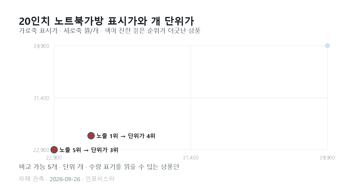 20인치 노트북가방 표시가와 개 단위가격 산점도. 비교 가능 5개 중 순위가 두 계단 이상 어긋난 상품 2개