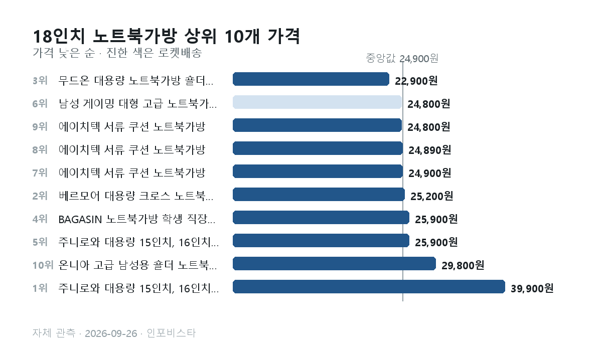 18인치 노트북가방 상위 10개의 관측 가격 막대그래프. 22,900원부터 39,900원, 중앙값 24,900원