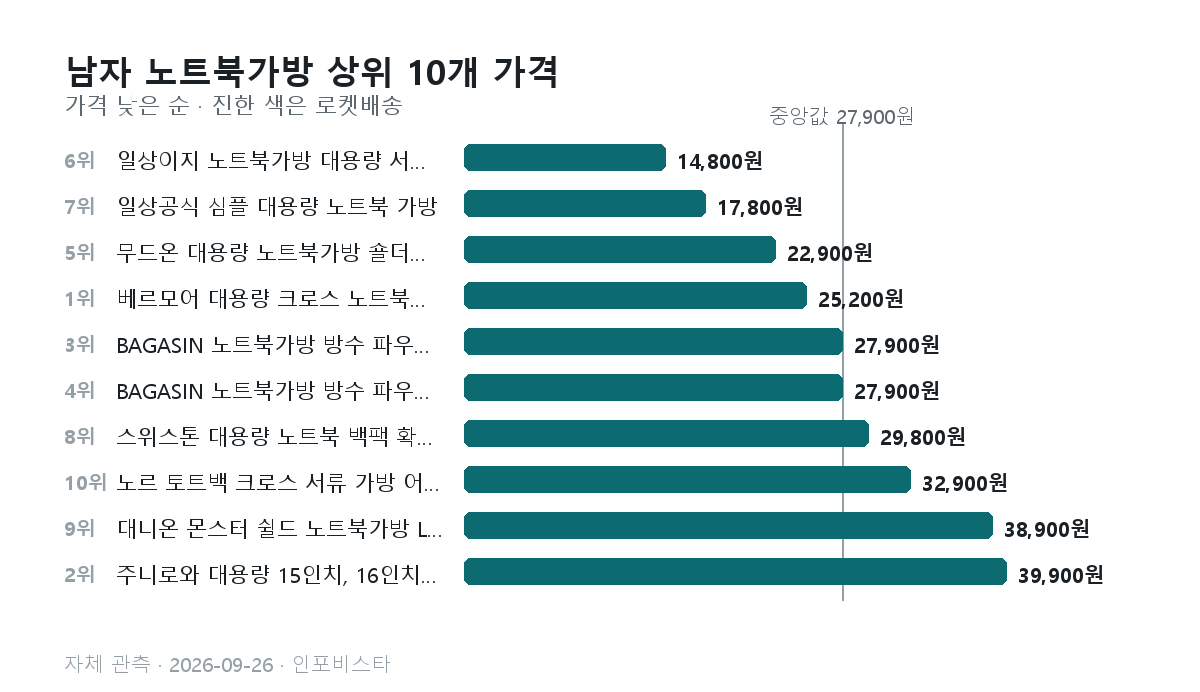 남자 노트북가방 상위 10개의 관측 가격 막대그래프. 14,800원부터 39,900원, 중앙값 27,900원