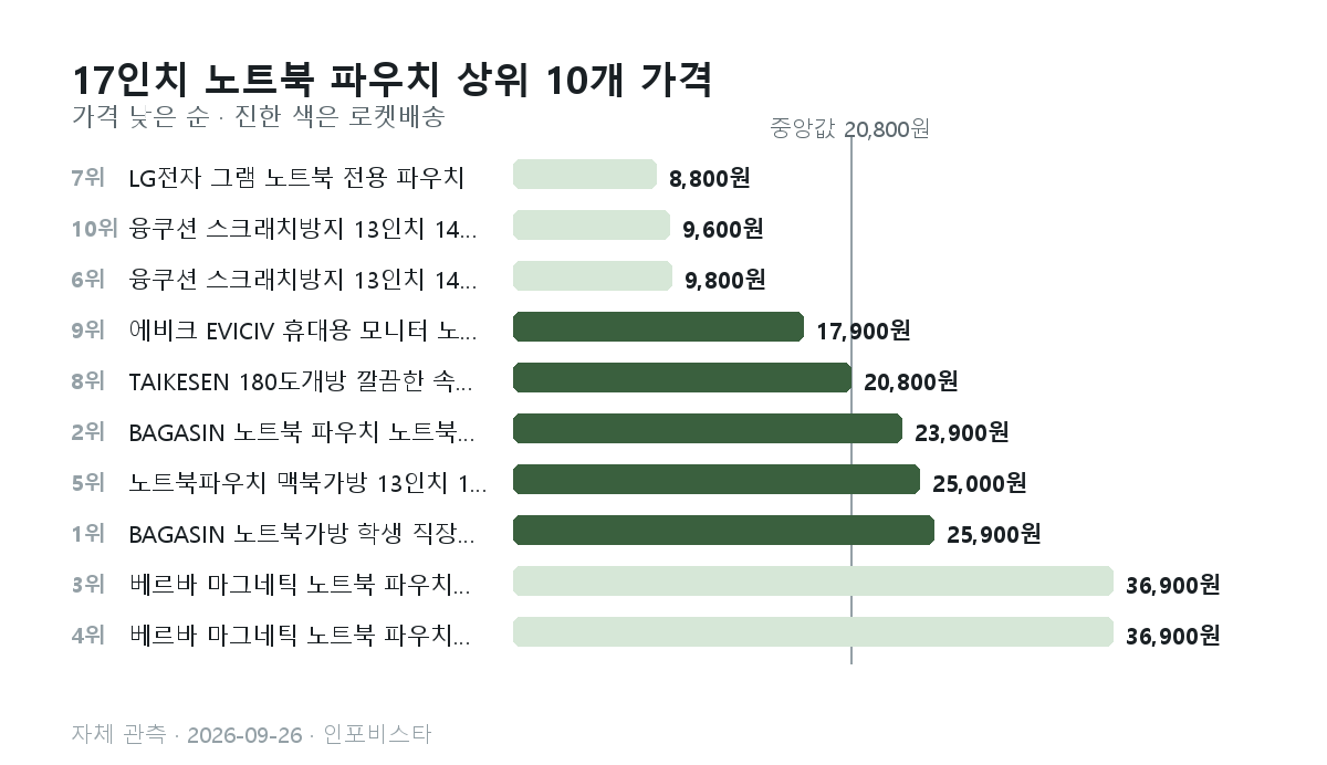 17인치 노트북 파우치 상위 10개의 관측 가격 막대그래프. 8,800원부터 36,900원, 중앙값 20,800원