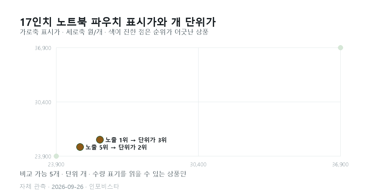 17인치 노트북 파우치 표시가와 개 단위가격 산점도. 비교 가능 5개 중 순위가 두 계단 이상 어긋난 상품 2개