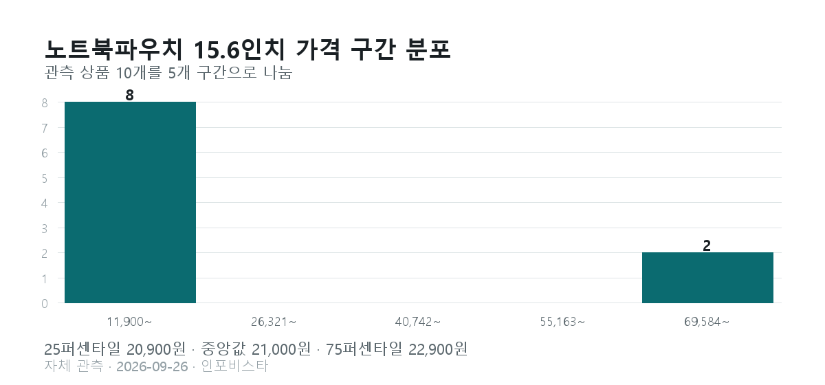 노트북파우치 15.6인치 가격 구간 분포. 11,900원부터 84,000원을 5구간으로 나눈 상품 수: 8, 0, 0, 0, 2