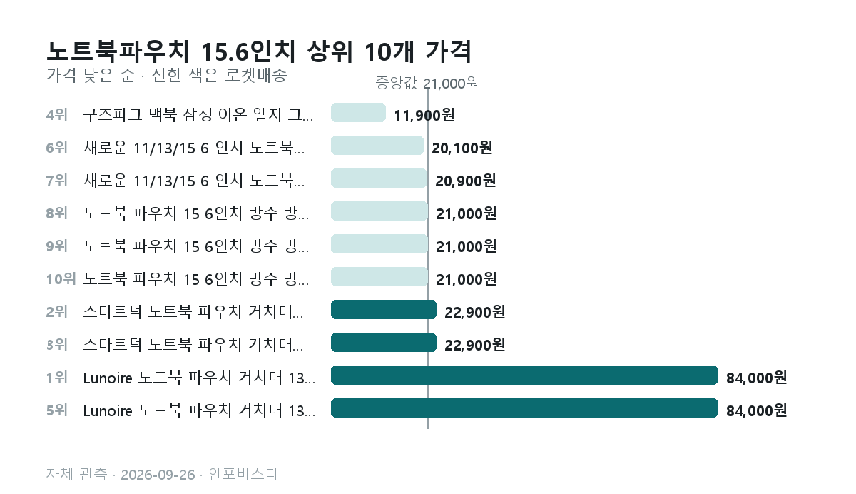 노트북파우치 15.6인치 상위 10개의 관측 가격 막대그래프. 11,900원부터 84,000원, 중앙값 21,000원