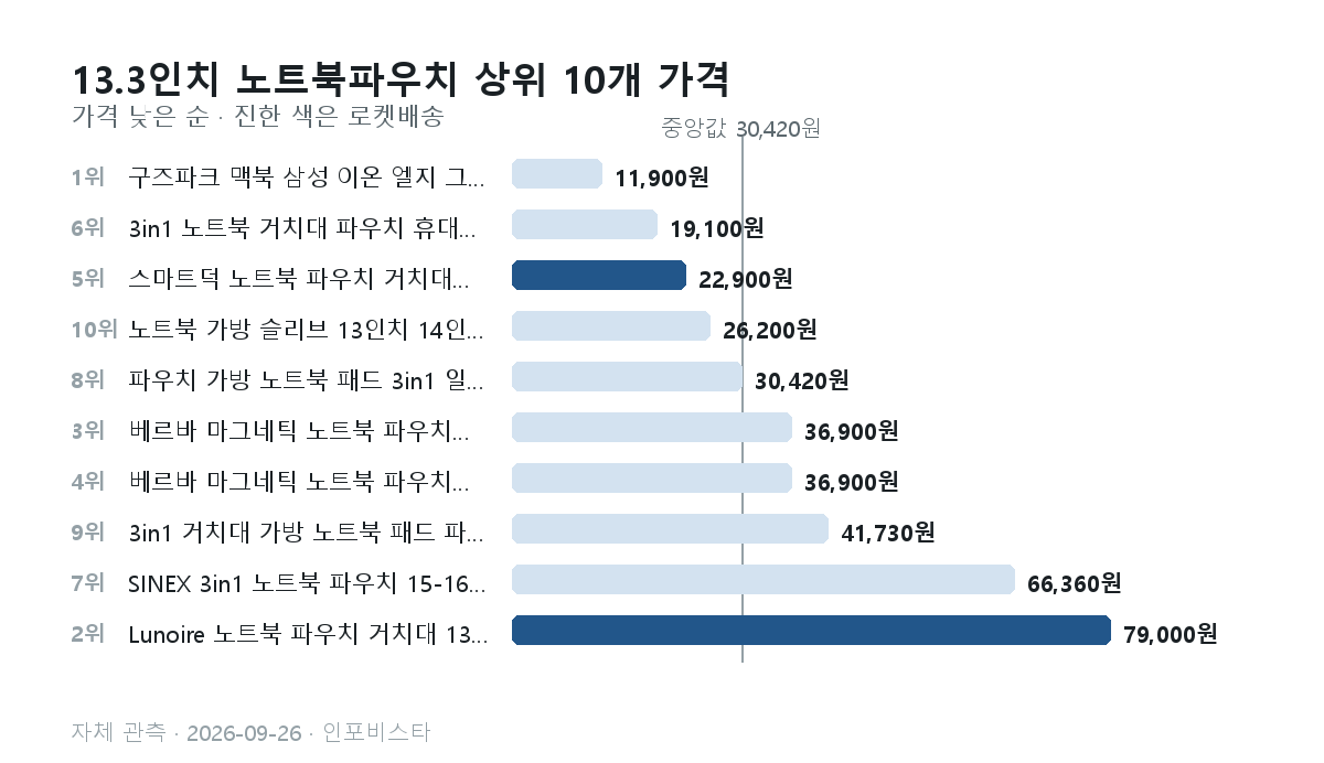 13.3인치 노트북파우치 상위 10개의 관측 가격 막대그래프. 11,900원부터 79,000원, 중앙값 30,420원