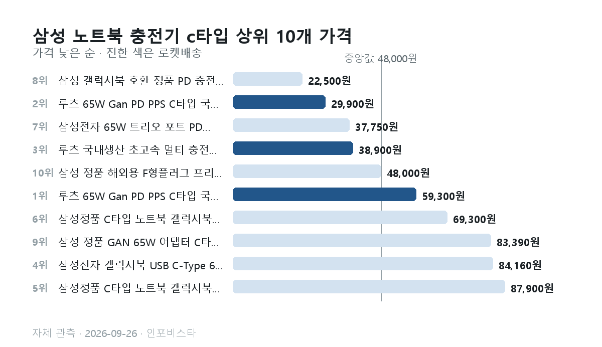 삼성 노트북 충전기 c타입 상위 10개의 관측 가격 막대그래프. 22,500원부터 87,900원, 중앙값 48,000원