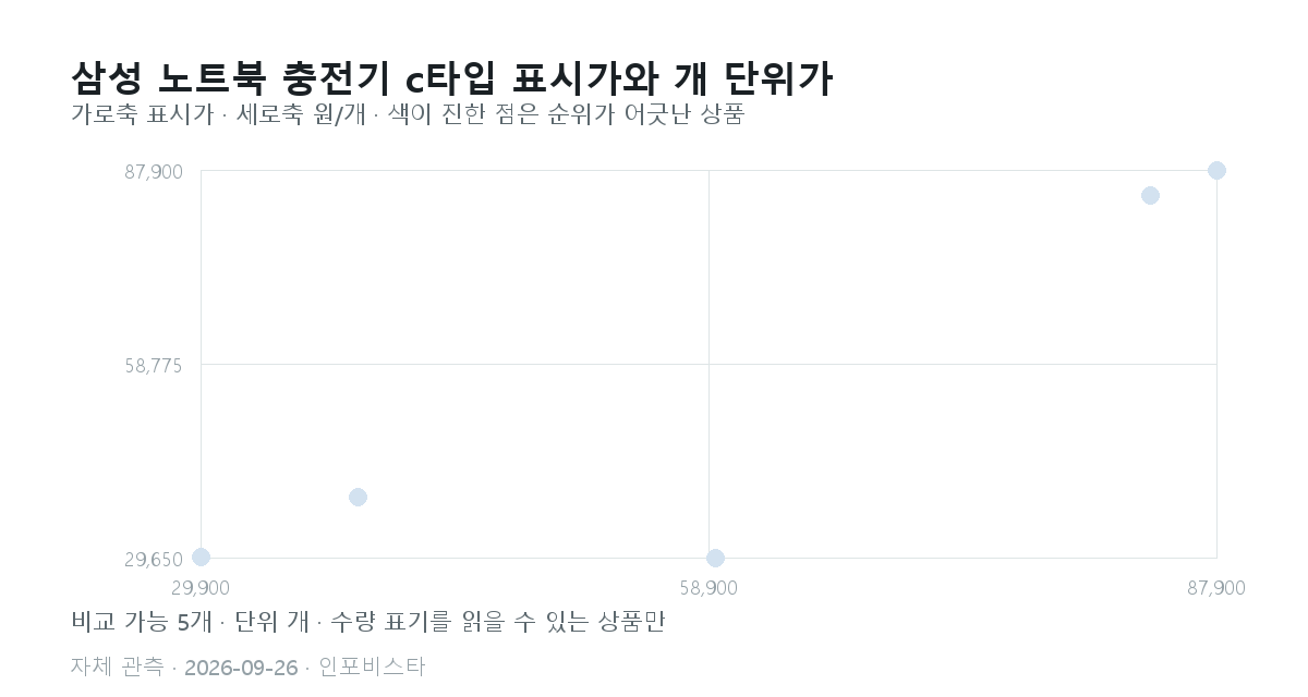 삼성 노트북 충전기 c타입 표시가와 개 단위가격 산점도. 비교 가능 5개 중 순위가 두 계단 이상 어긋난 상품 0개