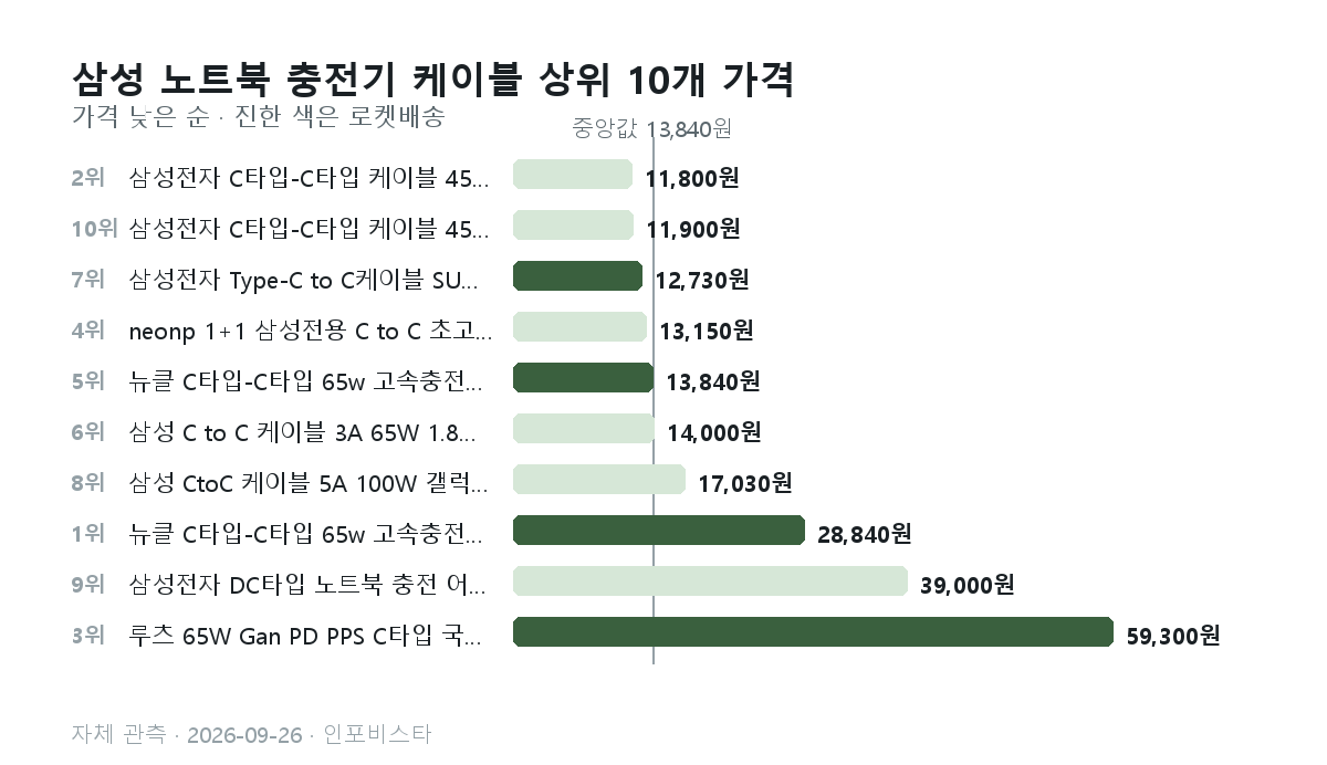 삼성 노트북 충전기 케이블 상위 10개의 관측 가격 막대그래프. 11,800원부터 59,300원, 중앙값 13,840원
