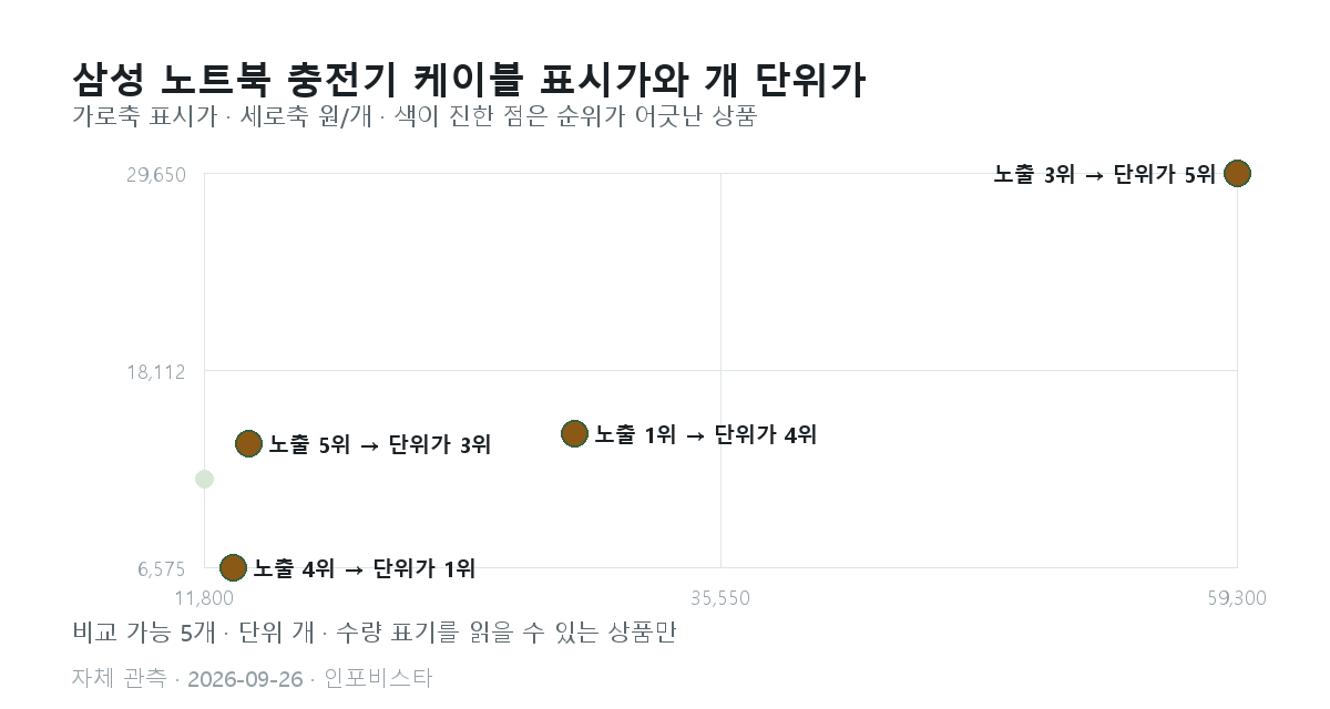 삼성 노트북 충전기 케이블 표시가와 개 단위가격 산점도. 비교 가능 5개 중 순위가 두 계단 이상 어긋난 상품 4개