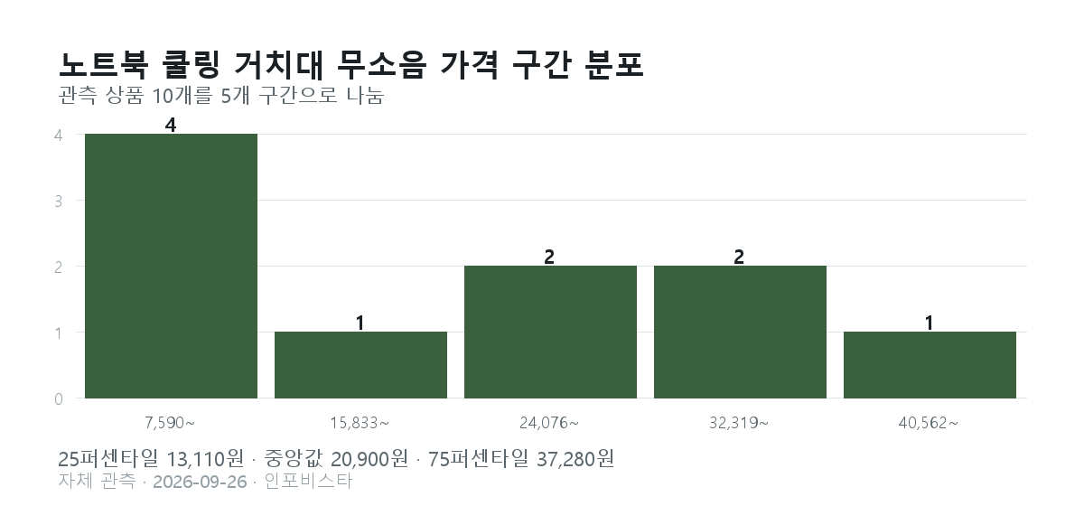 노트북 쿨링 거치대 무소음 가격 구간 분포. 7,590원부터 48,800원을 5구간으로 나눈 상품 수: 4, 1, 2, 2, 1