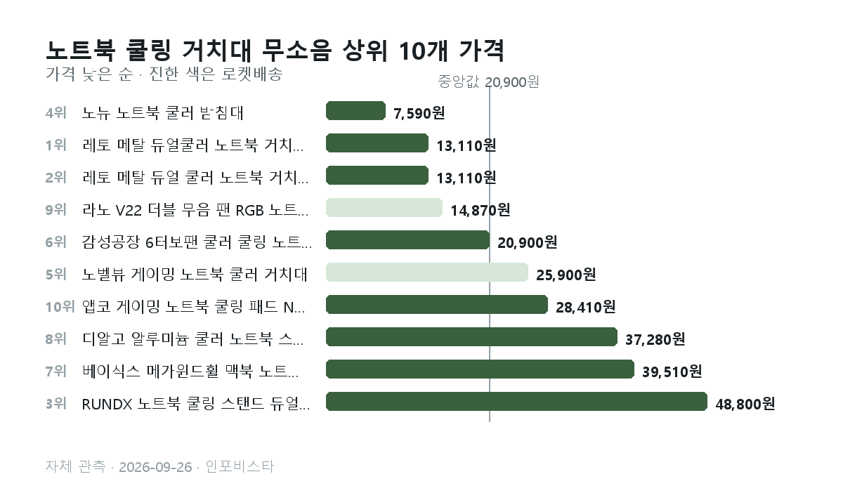노트북 쿨링 거치대 무소음 상위 10개의 관측 가격 막대그래프. 7,590원부터 48,800원, 중앙값 20,900원